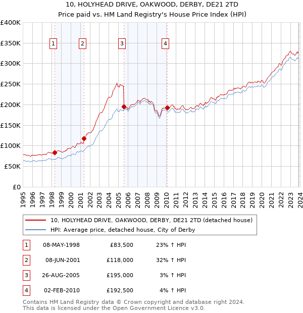 10, HOLYHEAD DRIVE, OAKWOOD, DERBY, DE21 2TD: Price paid vs HM Land Registry's House Price Index