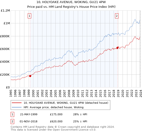 10, HOLYOAKE AVENUE, WOKING, GU21 4PW: Price paid vs HM Land Registry's House Price Index