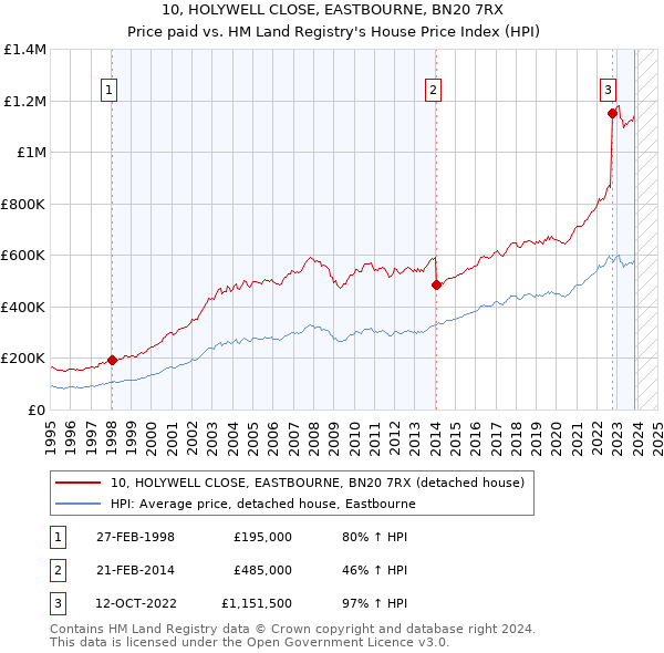 10, HOLYWELL CLOSE, EASTBOURNE, BN20 7RX: Price paid vs HM Land Registry's House Price Index
