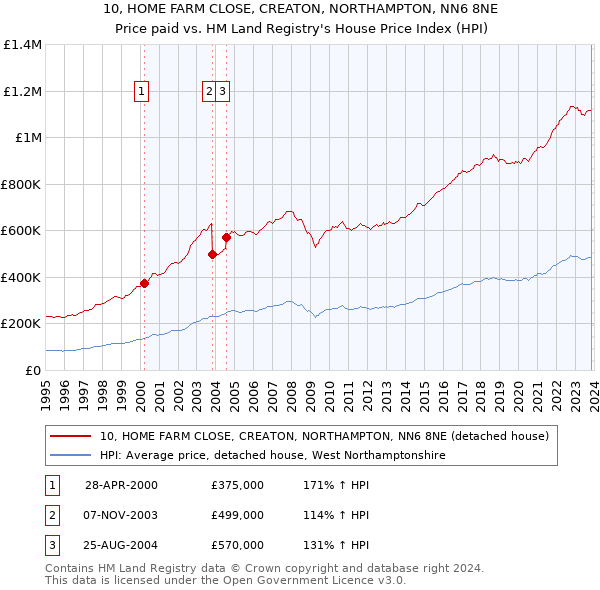 10, HOME FARM CLOSE, CREATON, NORTHAMPTON, NN6 8NE: Price paid vs HM Land Registry's House Price Index