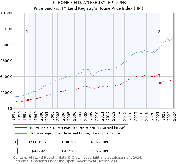 10, HOME FIELD, AYLESBURY, HP19 7FB: Price paid vs HM Land Registry's House Price Index