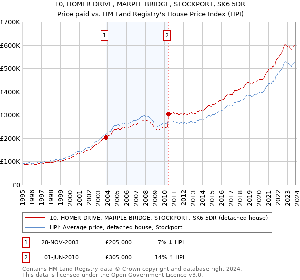 10, HOMER DRIVE, MARPLE BRIDGE, STOCKPORT, SK6 5DR: Price paid vs HM Land Registry's House Price Index