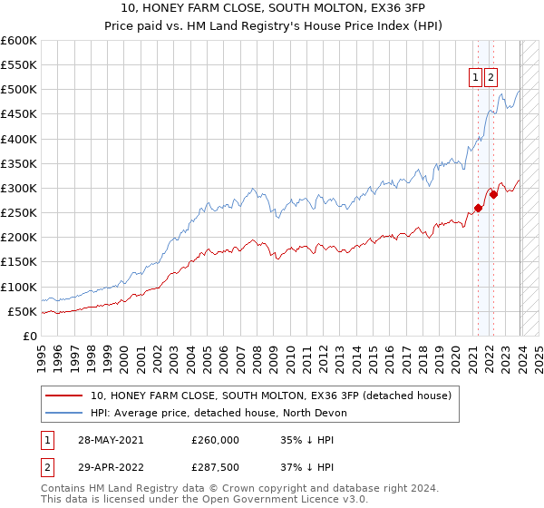 10, HONEY FARM CLOSE, SOUTH MOLTON, EX36 3FP: Price paid vs HM Land Registry's House Price Index