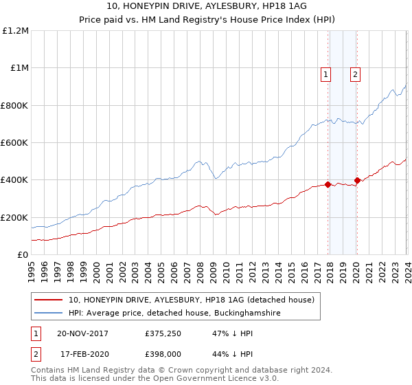 10, HONEYPIN DRIVE, AYLESBURY, HP18 1AG: Price paid vs HM Land Registry's House Price Index