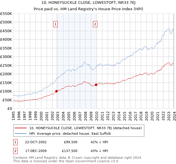 10, HONEYSUCKLE CLOSE, LOWESTOFT, NR33 7EJ: Price paid vs HM Land Registry's House Price Index