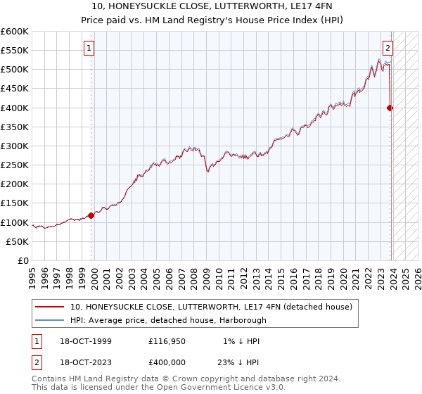 10, HONEYSUCKLE CLOSE, LUTTERWORTH, LE17 4FN: Price paid vs HM Land Registry's House Price Index