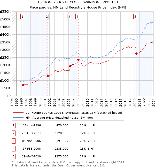 10, HONEYSUCKLE CLOSE, SWINDON, SN25 1SH: Price paid vs HM Land Registry's House Price Index
