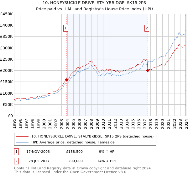 10, HONEYSUCKLE DRIVE, STALYBRIDGE, SK15 2PS: Price paid vs HM Land Registry's House Price Index