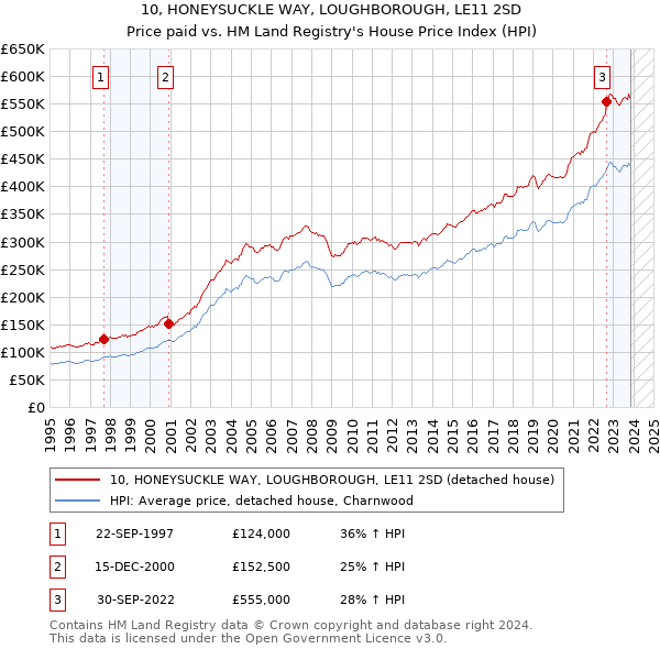 10, HONEYSUCKLE WAY, LOUGHBOROUGH, LE11 2SD: Price paid vs HM Land Registry's House Price Index