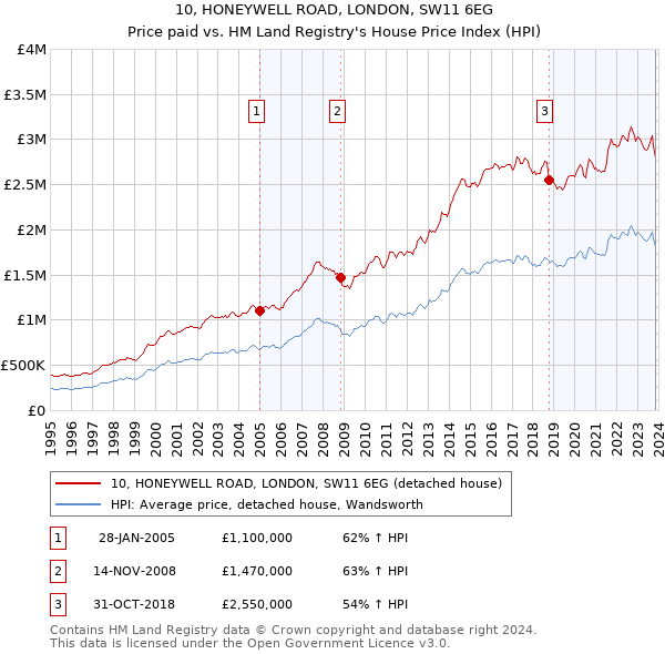 10, HONEYWELL ROAD, LONDON, SW11 6EG: Price paid vs HM Land Registry's House Price Index