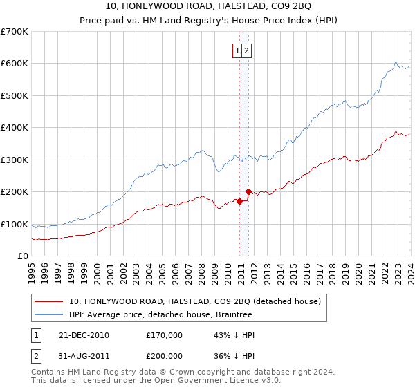 10, HONEYWOOD ROAD, HALSTEAD, CO9 2BQ: Price paid vs HM Land Registry's House Price Index