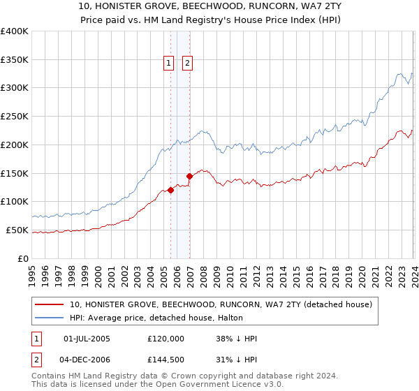 10, HONISTER GROVE, BEECHWOOD, RUNCORN, WA7 2TY: Price paid vs HM Land Registry's House Price Index