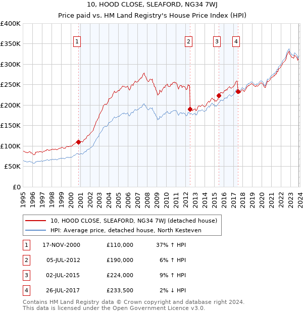 10, HOOD CLOSE, SLEAFORD, NG34 7WJ: Price paid vs HM Land Registry's House Price Index