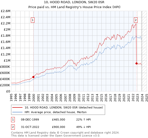 10, HOOD ROAD, LONDON, SW20 0SR: Price paid vs HM Land Registry's House Price Index