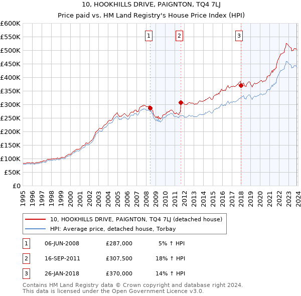 10, HOOKHILLS DRIVE, PAIGNTON, TQ4 7LJ: Price paid vs HM Land Registry's House Price Index