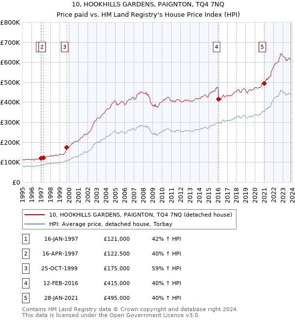 10, HOOKHILLS GARDENS, PAIGNTON, TQ4 7NQ: Price paid vs HM Land Registry's House Price Index