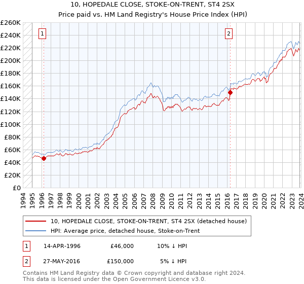 10, HOPEDALE CLOSE, STOKE-ON-TRENT, ST4 2SX: Price paid vs HM Land Registry's House Price Index