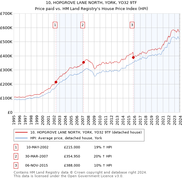 10, HOPGROVE LANE NORTH, YORK, YO32 9TF: Price paid vs HM Land Registry's House Price Index