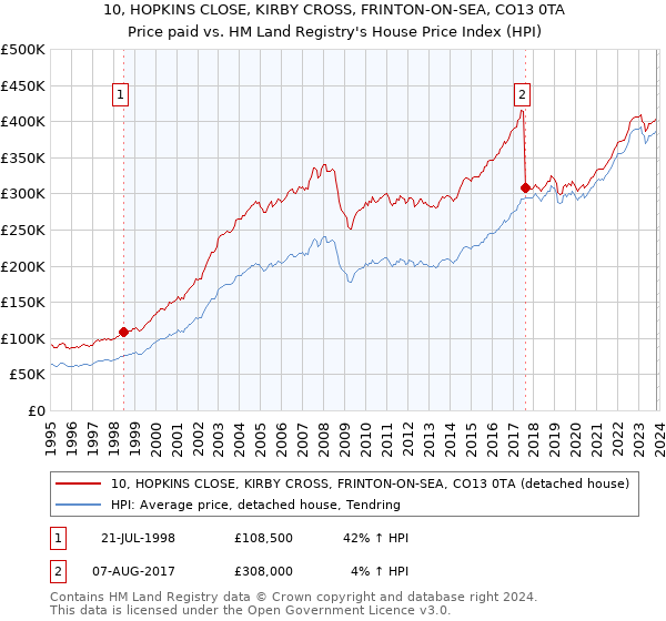 10, HOPKINS CLOSE, KIRBY CROSS, FRINTON-ON-SEA, CO13 0TA: Price paid vs HM Land Registry's House Price Index