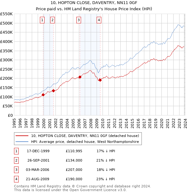 10, HOPTON CLOSE, DAVENTRY, NN11 0GF: Price paid vs HM Land Registry's House Price Index