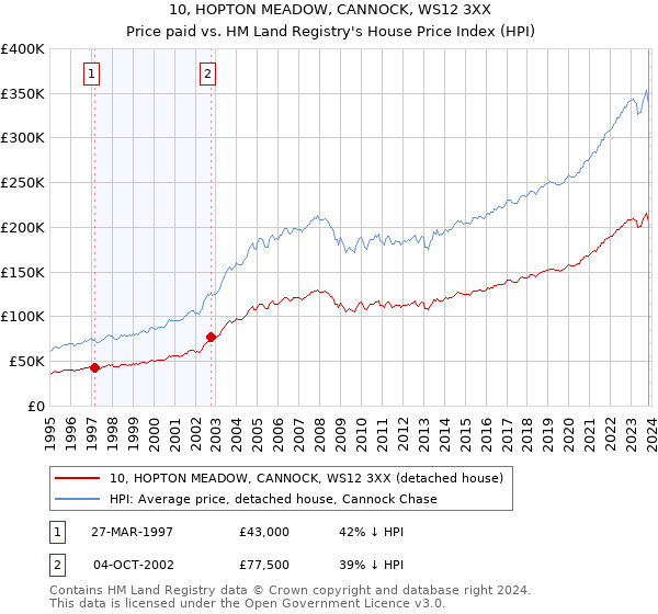 10, HOPTON MEADOW, CANNOCK, WS12 3XX: Price paid vs HM Land Registry's House Price Index