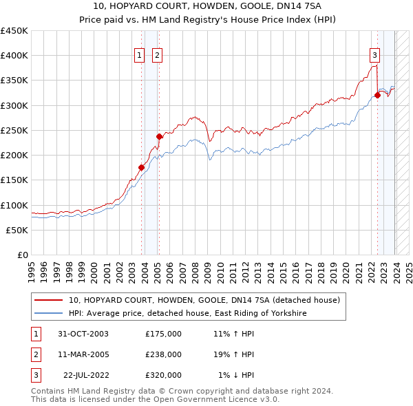 10, HOPYARD COURT, HOWDEN, GOOLE, DN14 7SA: Price paid vs HM Land Registry's House Price Index