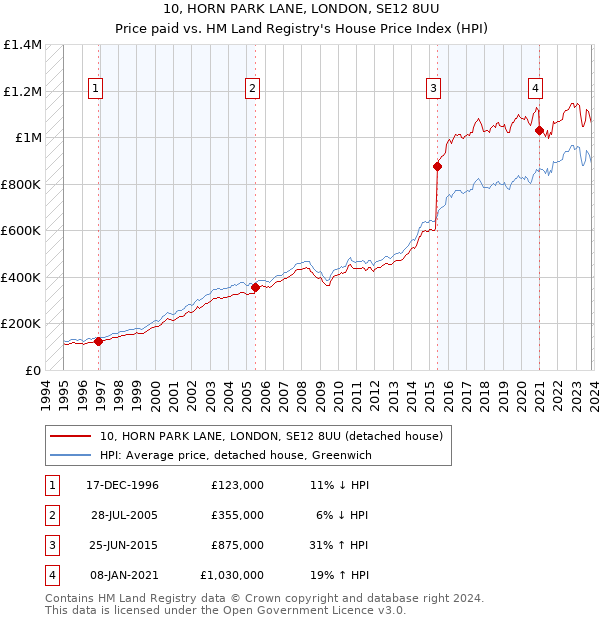 10, HORN PARK LANE, LONDON, SE12 8UU: Price paid vs HM Land Registry's House Price Index