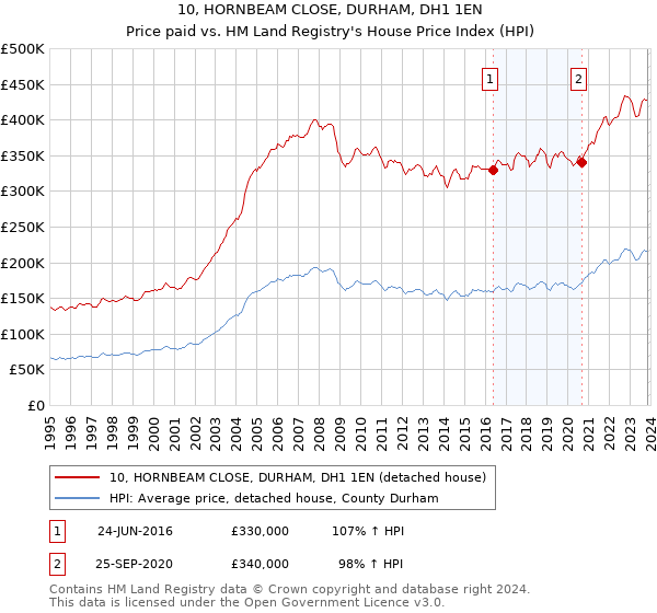 10, HORNBEAM CLOSE, DURHAM, DH1 1EN: Price paid vs HM Land Registry's House Price Index