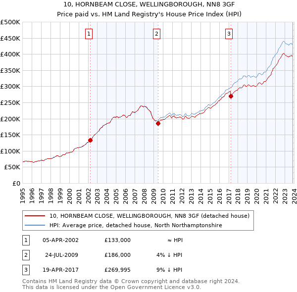 10, HORNBEAM CLOSE, WELLINGBOROUGH, NN8 3GF: Price paid vs HM Land Registry's House Price Index