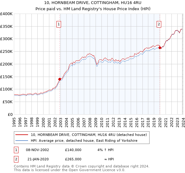 10, HORNBEAM DRIVE, COTTINGHAM, HU16 4RU: Price paid vs HM Land Registry's House Price Index