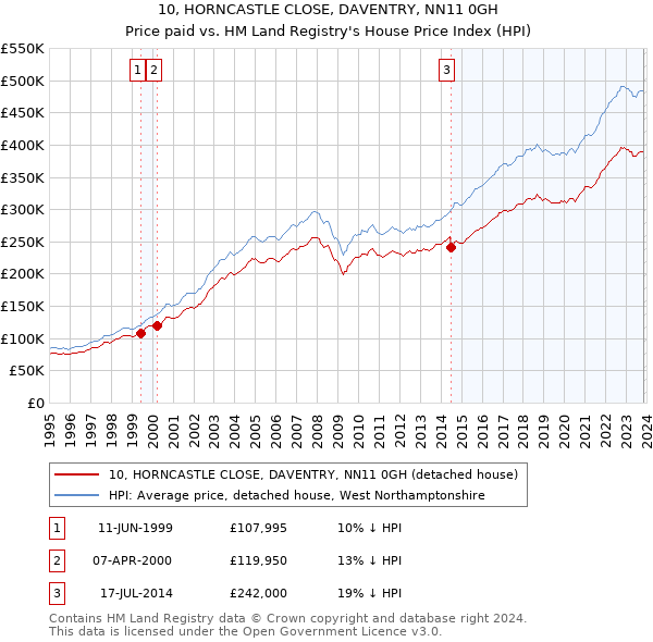 10, HORNCASTLE CLOSE, DAVENTRY, NN11 0GH: Price paid vs HM Land Registry's House Price Index
