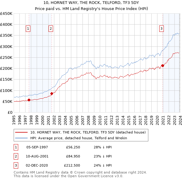 10, HORNET WAY, THE ROCK, TELFORD, TF3 5DY: Price paid vs HM Land Registry's House Price Index