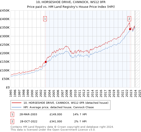 10, HORSESHOE DRIVE, CANNOCK, WS12 0FR: Price paid vs HM Land Registry's House Price Index