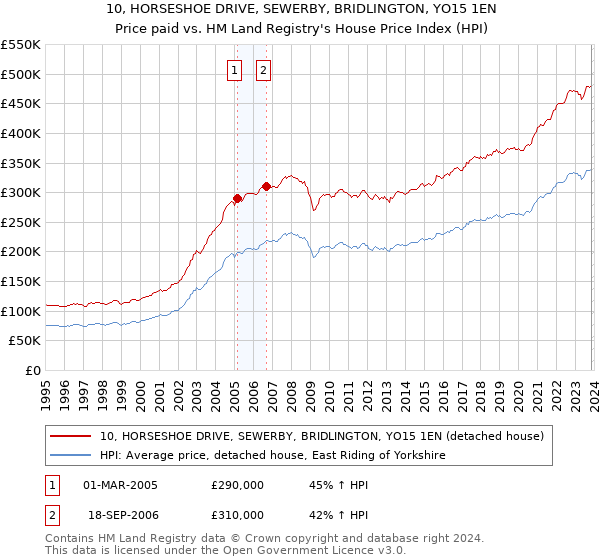10, HORSESHOE DRIVE, SEWERBY, BRIDLINGTON, YO15 1EN: Price paid vs HM Land Registry's House Price Index