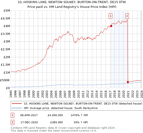 10, HOSKINS LANE, NEWTON SOLNEY, BURTON-ON-TRENT, DE15 0TW: Price paid vs HM Land Registry's House Price Index
