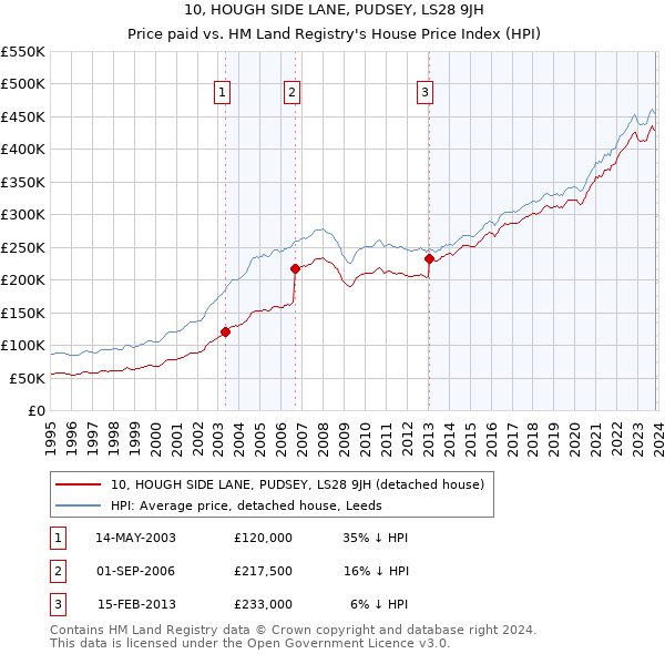 10, HOUGH SIDE LANE, PUDSEY, LS28 9JH: Price paid vs HM Land Registry's House Price Index