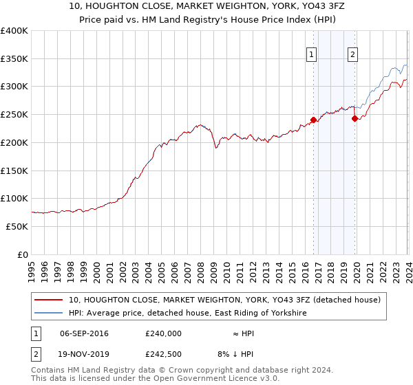 10, HOUGHTON CLOSE, MARKET WEIGHTON, YORK, YO43 3FZ: Price paid vs HM Land Registry's House Price Index