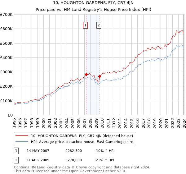 10, HOUGHTON GARDENS, ELY, CB7 4JN: Price paid vs HM Land Registry's House Price Index