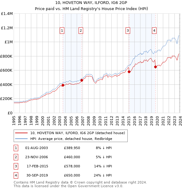 10, HOVETON WAY, ILFORD, IG6 2GP: Price paid vs HM Land Registry's House Price Index