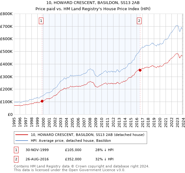 10, HOWARD CRESCENT, BASILDON, SS13 2AB: Price paid vs HM Land Registry's House Price Index