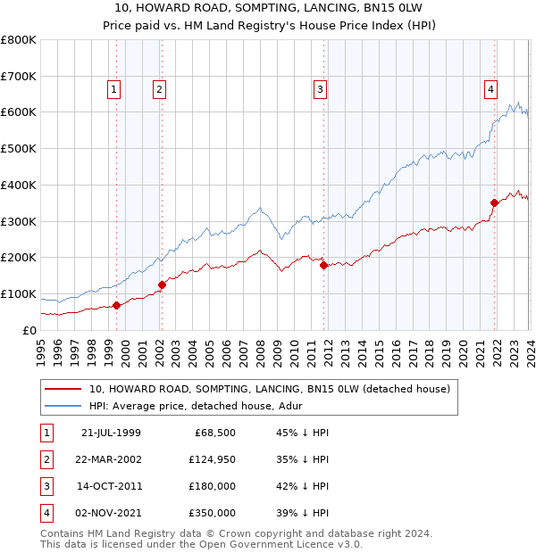 10, HOWARD ROAD, SOMPTING, LANCING, BN15 0LW: Price paid vs HM Land Registry's House Price Index