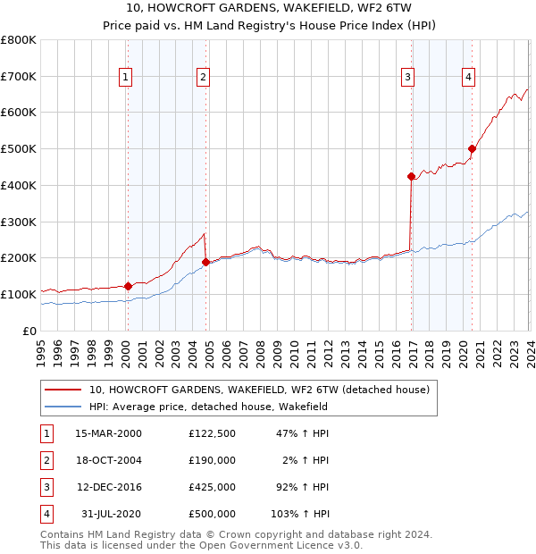 10, HOWCROFT GARDENS, WAKEFIELD, WF2 6TW: Price paid vs HM Land Registry's House Price Index