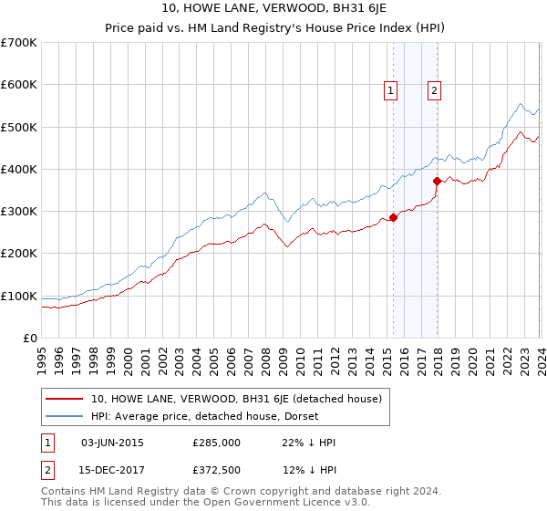 10, HOWE LANE, VERWOOD, BH31 6JE: Price paid vs HM Land Registry's House Price Index