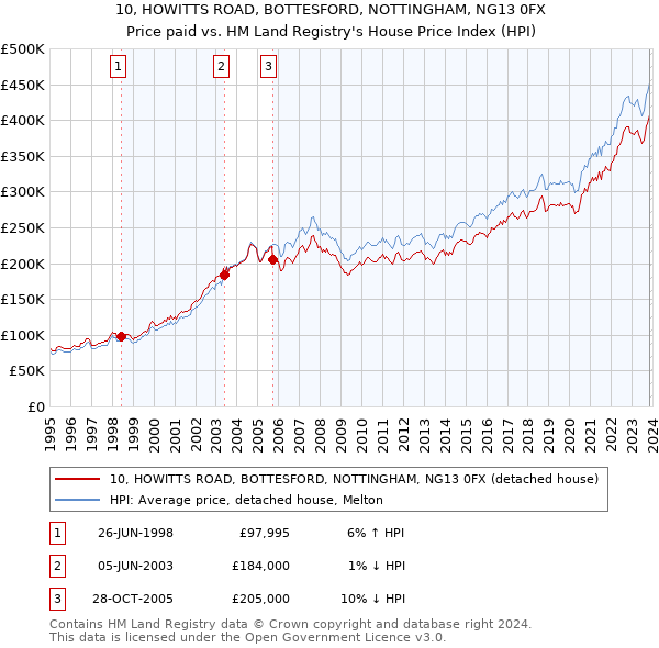 10, HOWITTS ROAD, BOTTESFORD, NOTTINGHAM, NG13 0FX: Price paid vs HM Land Registry's House Price Index