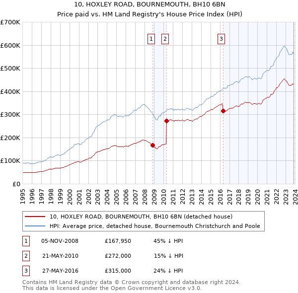 10, HOXLEY ROAD, BOURNEMOUTH, BH10 6BN: Price paid vs HM Land Registry's House Price Index
