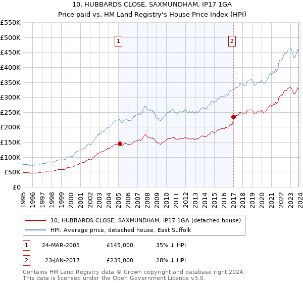 10, HUBBARDS CLOSE, SAXMUNDHAM, IP17 1GA: Price paid vs HM Land Registry's House Price Index