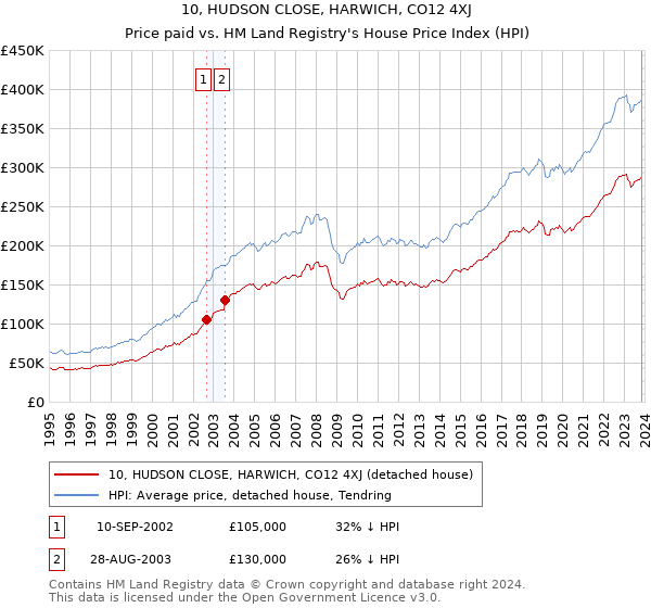 10, HUDSON CLOSE, HARWICH, CO12 4XJ: Price paid vs HM Land Registry's House Price Index