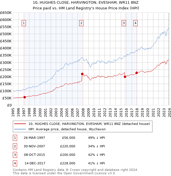 10, HUGHES CLOSE, HARVINGTON, EVESHAM, WR11 8NZ: Price paid vs HM Land Registry's House Price Index