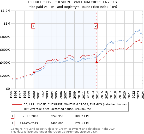 10, HULL CLOSE, CHESHUNT, WALTHAM CROSS, EN7 6XG: Price paid vs HM Land Registry's House Price Index