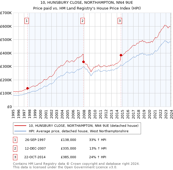 10, HUNSBURY CLOSE, NORTHAMPTON, NN4 9UE: Price paid vs HM Land Registry's House Price Index